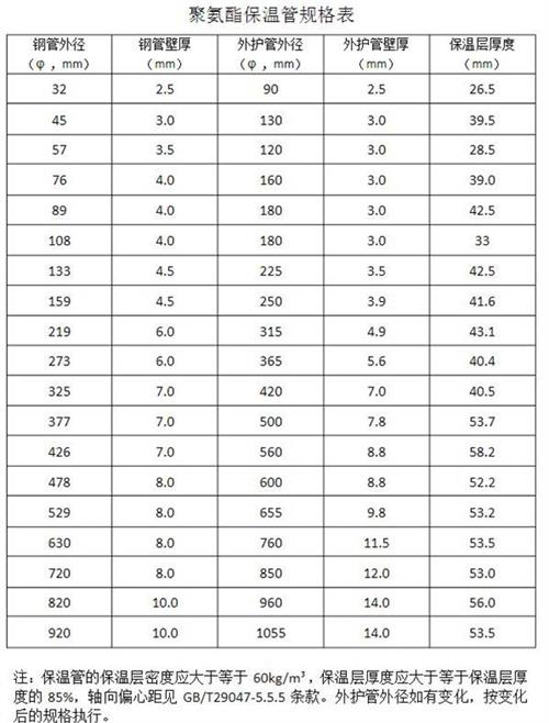乌兰察布聚氨酯发泡保温管产品规格尺寸